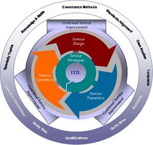 An Overview of ITIL Foundation Training Course - Newfriars